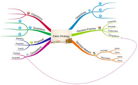 Business Example Mind Maps IMindMap Mind Mapping