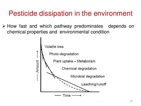 Ppt Of Fate Of Pesticides In Environment Or Environmental Polution By