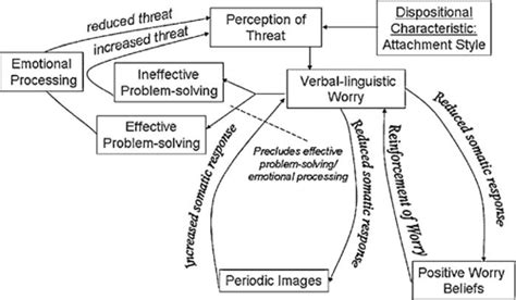 PDF Current Theoretical Models Of Generalized Anxiety Disorder GAD