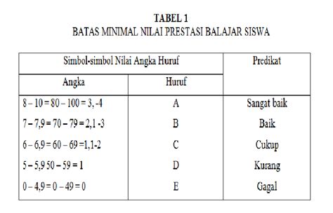 Tingkatan Prestasi Belajar Siswa Kabar Pendidikan