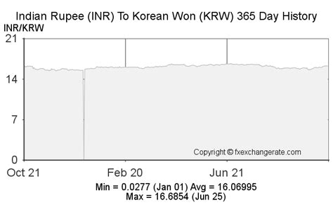 Indian Rupee(INR) To Korean Won(KRW) Exchange Rates History - FX ...