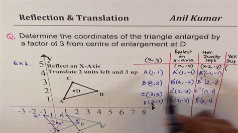 Reflection Translation Rotation And Enlargement Dilation From Centre