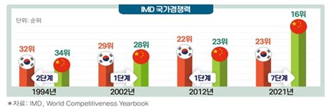 한중 수교후 중국경제 폭발적 성장 다수 경제지표에서 한국 추월