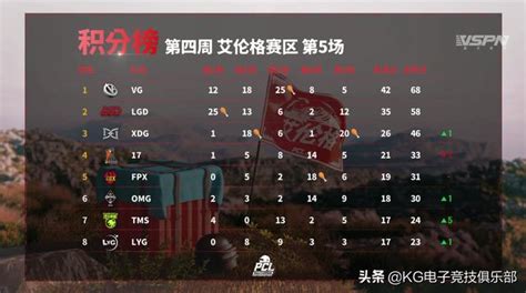 PUBGPCL第三周艾倫格賽區VG堪稱統治17再進周決賽 每日頭條