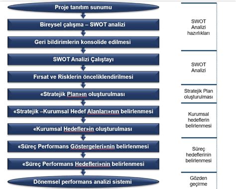 Strateji ve Hedeflerle Yönetim Danışmanlığı