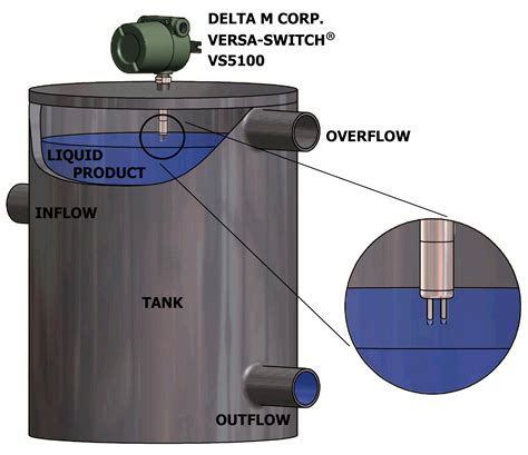 Delta M Corp Tank Overflow Monitoring Delta M Corp