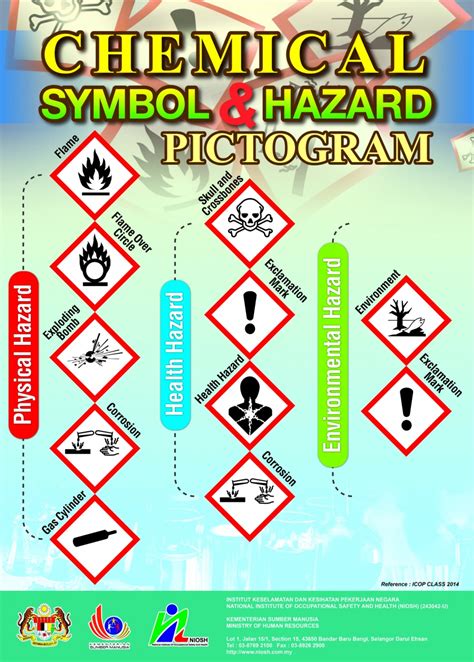 Chemical Hazard Symbols - HooDoo Wallpaper