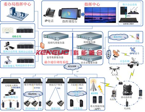 融合通信调度系统（秒懂融合通信指挥调度的方案与应用） 科能融合通信