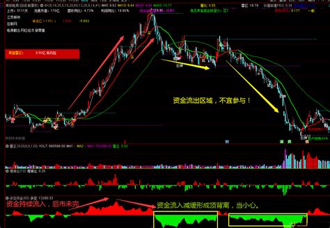 多空资金指标（副图 通达信 贴图）修改了形态与周期，看起来会更清晰下载通达信公式好公式网