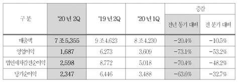 현대모비스 2분기 영업이익 731로 급감“완성차 딜러 셧다운 등 영향”