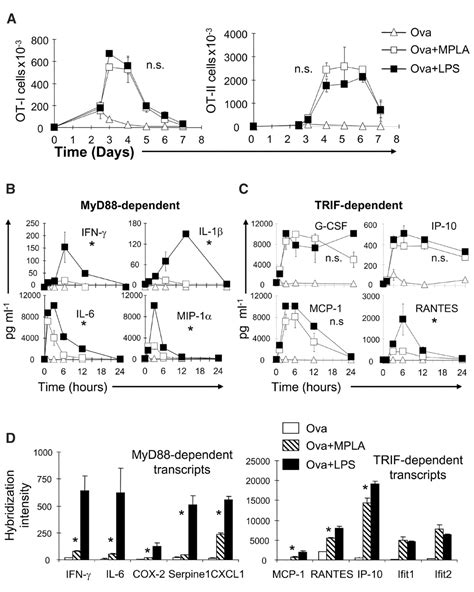 The Vaccine Adjuvant Monophosphoryl Lipid A As A Trif Biased Agonist Of