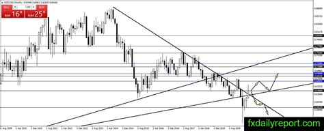 Nzdusd Long Term Technical Analysis July 2020