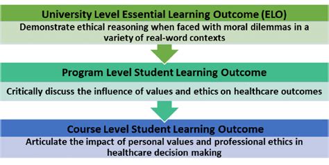 Linking Essential Learning Outcomes Download Scientific Diagram