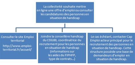 Le Recrutement Dune Personne En Situation De Handicap