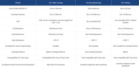 Comparative Analysis Of Hot Dip Galvanizing Zinc Plating And Zinc Flake Coating