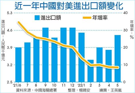 重設對中關稅 美聚焦戰略性 國際 旺得富理財網