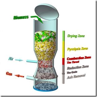 Gasification Wood Boilers: Gasification theory