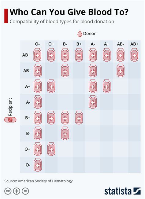 Chart: Who Can You Give Blood to? | Statista