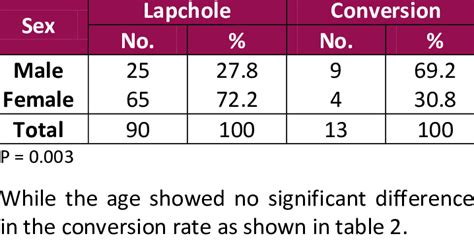 Relation Between The Sex And Conversion Into Oc Download Scientific Diagram