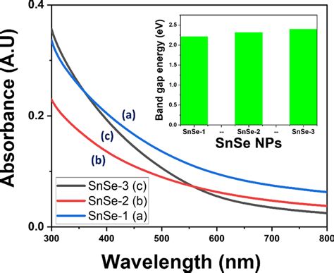 Uvvis Spectrum Of The Fabricated Snse Nps Download Scientific Diagram