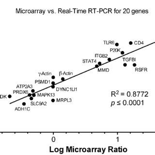 Correlation Between Microarray And QRT PCR Data On 20 Selected Genes