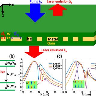 A Schematic Of The Fano Resonant Lasing Spaser Which Is Composed By