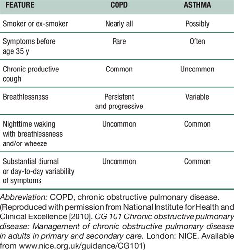 Clinical Feature Differentiating Chronic Obstructive Pulmonary Disease Download Table