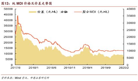 想请教下各位纯mdi价格及价差走势图确切的情况行行查行业研究数据库