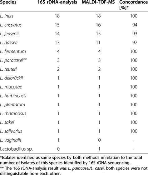 Identification Of Lactobacilli Isolates With Maldi Tof Ms And 16s