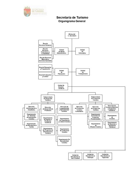Secretaría de Turismo Organigrama