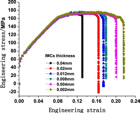 The Simulated Tensile Engineering Stress Engineering Strain Curves Of