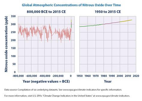 Climate Change Indicators Atmospheric Concentrations Of Greenhouse