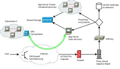 Infrastructure/Architecture - Fedora Project Wiki