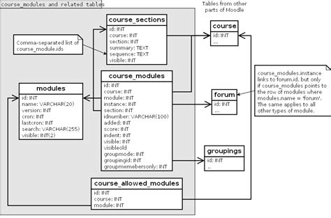 Development Database Schema Introduction MoodleDocs