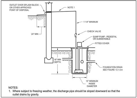 Chapter 13: Storm Water Drainage, New Jersey Plumbing Code 2021 | UpCodes