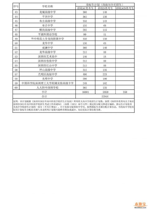 2021年深圳中考各高中指标生招生计划表 深圳本地宝