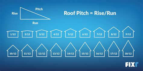 Roof Framing How To Measure Cut And Build Roof Rafters Fixr