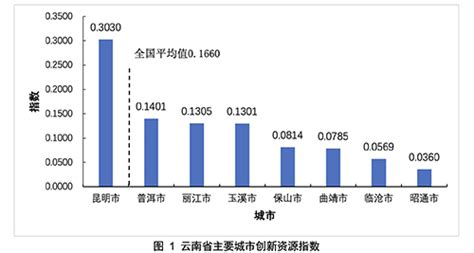 【专题研究】云南省主要城市科技创新发展指数排名——基于《中国城市科技创新发展报告2020》的分析专题研究智库成果首都科技发展战略研究院