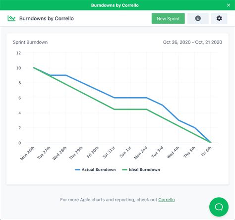 Burndown Charts By Corrello Power Up Trello