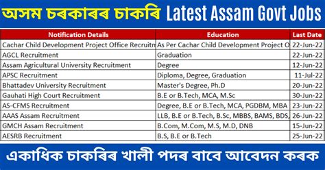 Govt Jobs In Assam Apply For Assam Govt Jobs Myassamcareer