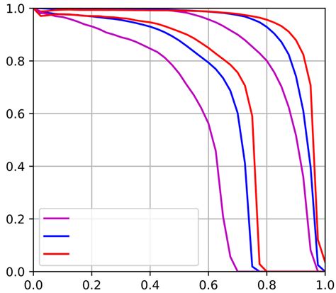 Precision Recall Curves With Two Iou Thresholds Of 05 And 095 Sgpn