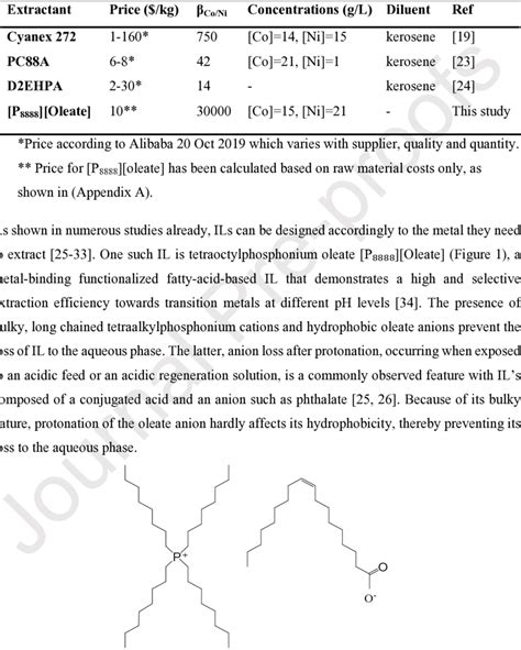 Tetraoctylphosphonium Oleate P₈₈₈₈ Oleate Download Scientific Diagram