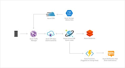 Common Use Cases And Scenarios For Azure Cosmos Db Microsoft Learn