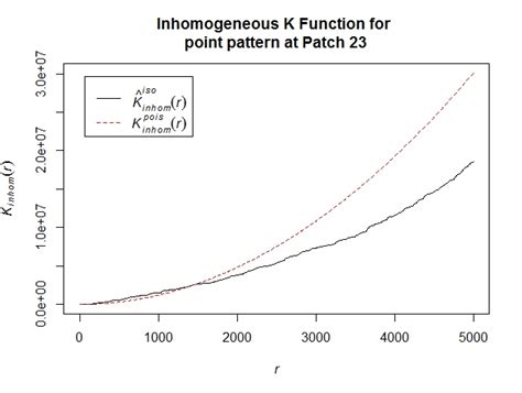 R Bivariate K Function For Inhomogeneous Spatial Point Processes