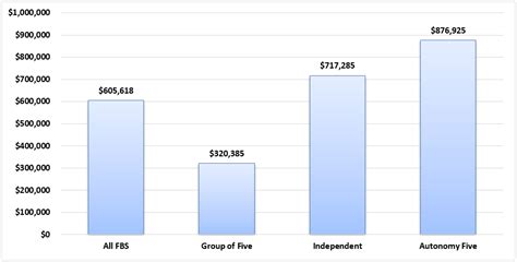 FBS Athletic Directors' Compensation Survey | Athletic Director U