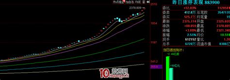 通达信、同花顺、东方财富，如何看昨日涨停指数？（图解） 拾荒网专注股票涨停板打板技术技巧进阶的炒股知识学习网