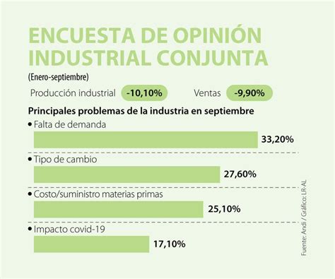 La producción industrial bajó 10% a septiembre según la encuesta de ... 