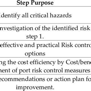 Comparison Between Formal Safety Assessment And Hazard Identification