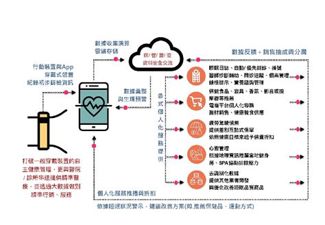 108 中小企業跨域創新生態網 【108】健康好眠數據商業服務生態系