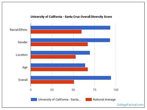 University of California - Santa Cruz Diversity: Racial Demographics ...